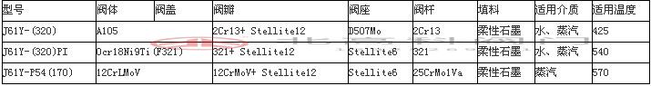 工业阀门批量采购10大注意事项