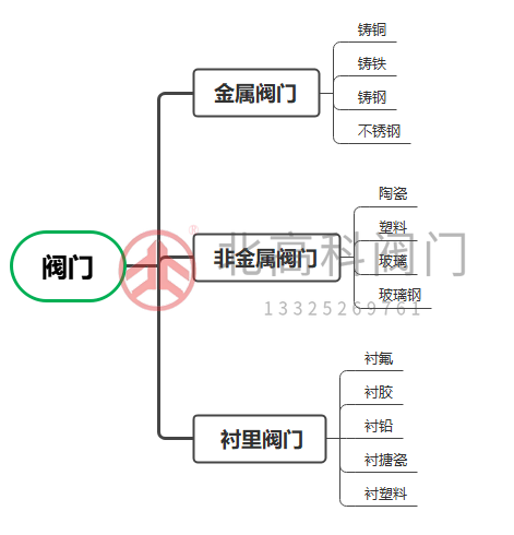 阀门怎么选-阀门基础知识